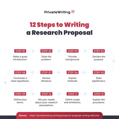 How to write a research proposal - Research project within an organization: If you are conducting research within an organization, such as a company or government agency, you may be required to write a research proposal to gain approval and support for your study. This proposal outlines the research objectives, methodology, resources …